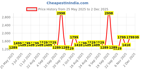 myntra.com BT DEZINES Boys Ethnic Motifs Embroidered Regular Sequinned Kurta with Trousers bt dezines Price History Graph from 25 May 2025 to 2 Dec 2025