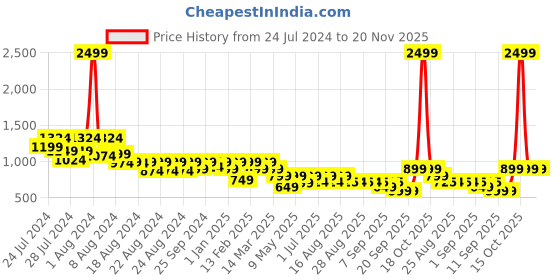 myntra.com BT DEZINES Boys Ethnic Motifs Embroidered Sequinned Chikankari Kurta with Pyjamas bt dezines Price History Graph from 24 Jul 2024 to 20 Nov 2025