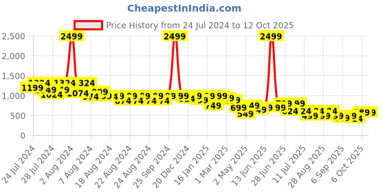 myntra.com BT DEZINES Boys Ethnic Motifs Embroidered Sequinned Chikankari Kurta with Pyjamas bt dezines Price History Graph from 24 Jul 2024 to 12 Oct 2025