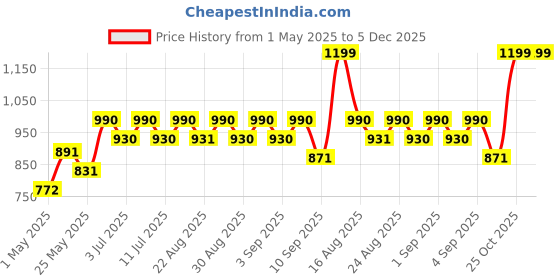 myntra.com BT DEZINES Boys Ethnic Motifs Regular Kurta with Dhoti Pants bt dezines Price History Graph from 1 May 2025 to 5 Dec 2025