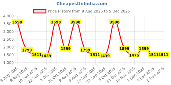 myntra.com BT DEZINES Boys Floral Embroidered Sequined Sherwani Set bt dezines Price History Graph from 9 Aug 2025 to 5 Dec 2025