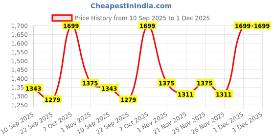 myntra.com BT DEZINES Boys Floral Embroidered Sequined Sherwani Set bt dezines Price History Graph from 10 Sep 2025 to 1 Dec 2025