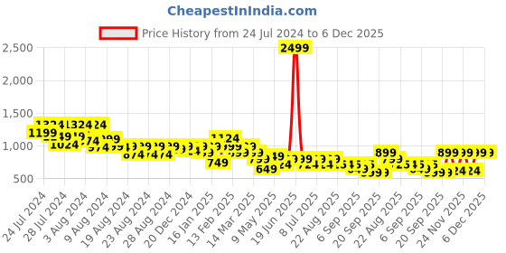 myntra.com BT DEZINES Boys Floral Embroidered Sequinned Straight Kurta With Pyjama bt dezines Price History Graph from 24 Jul 2024 to 6 Dec 2025