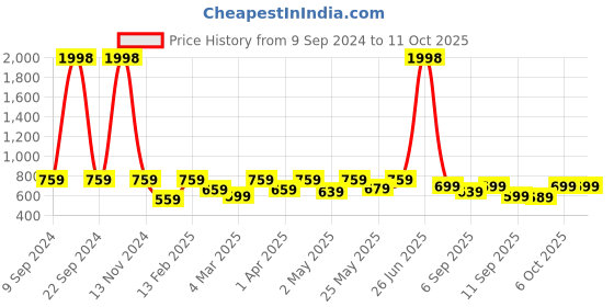 myntra.com BT DEZINES Boys Floral Printed Regular Kurta with Pyjamas bt dezines Price History Graph from 9 Sep 2024 to 10 Oct 2025