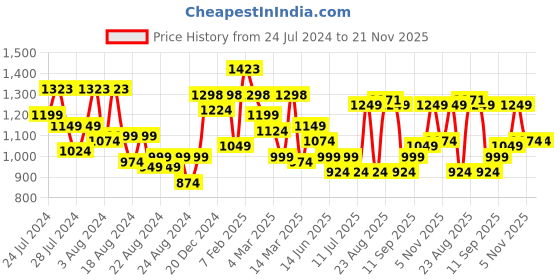 myntra.com BT DEZINES Boys Floral Regular Raw Silk Mandarin Collar Kurta with Pyjama With Waistcoat bt dezines Price History Graph from 24 Jul 2024 to 20 Nov 2025