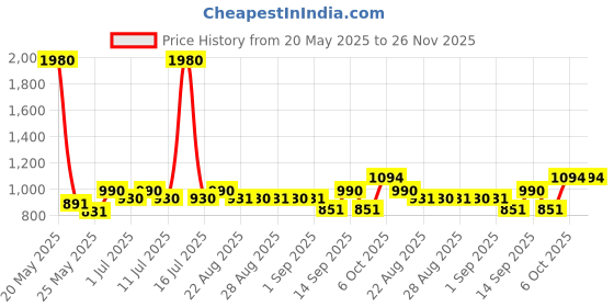 myntra.com BT DEZINES Boys Floral Regular Thread Work Kurta with Dhoti Pants bt dezines Price History Graph from 20 May 2025 to 26 Nov 2025