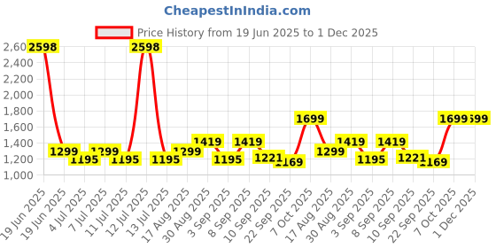 myntra.com BT DEZINES Boys Geometric Embroidered Sequined Sherwani Set bt dezines Price History Graph from 19 Jun 2025 to 1 Dec 2025