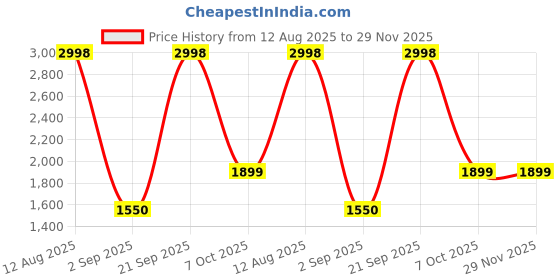 myntra.com BT DEZINES Boys Geometric Embroidered Sequined Sherwani Set bt dezines Price History Graph from 12 Aug 2025 to 29 Nov 2025