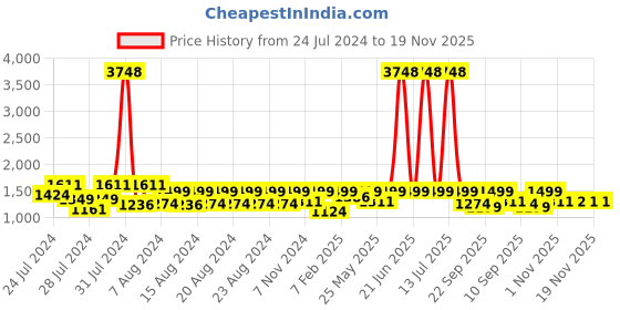 myntra.com BT DEZINES Boys Geometric Printed Mandarin Collar Indo Western Sherwani Set bt dezines Price History Graph from 24 Jul 2024 to 19 Nov 2025