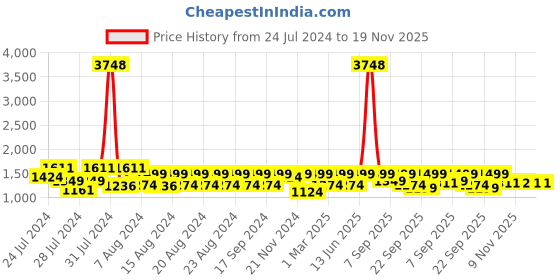myntra.com BT DEZINES Boys Geometric Printed Mandarin Collar Indo Western Sherwani Set bt dezines Price History Graph from 24 Jul 2024 to 19 Nov 2025