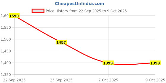 myntra.com BT DEZINES Boys Jacquard Scallop Motifs Sherwani bt dezines Price History Graph from 22 Sep 2025 to 4 Oct 2025