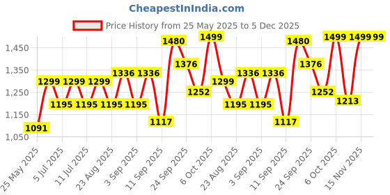 myntra.com BT DEZINES Boys Mandarin Collar Straight Kurta with Trousers & Jacket bt dezines Price History Graph from 25 May 2025 to 5 Dec 2025