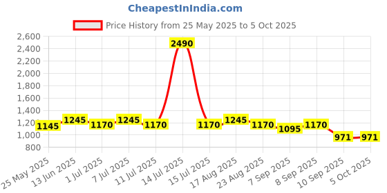 myntra.com BT DEZINES Boys Printed Notched Lapel Single Full Sleeves Breasted Crosshatch Blazer bt dezines Price History Graph from 25 May 2025 to 4 Oct 2025