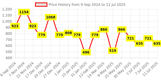 myntra.com BT DEZINES Boys Printed Regular Sequinned Kurta with Pyjamas bt dezines Price History Graph from 9 Sep 2024 to 11 Jul 2025