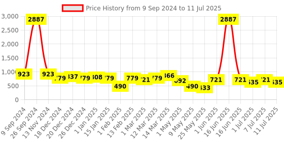 myntra.com BT DEZINES Boys Printed Regular Sequinned Kurta with Pyjamas bt dezines Price History Graph from 9 Sep 2024 to 11 Jul 2025