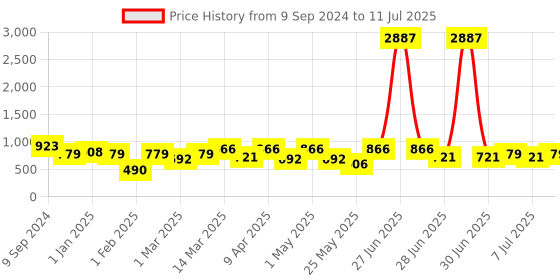 myntra.com BT DEZINES Boys Printed Regular Sequinned Kurta with Pyjamas bt dezines Price History Graph from 9 Sep 2024 to 11 Jul 2025