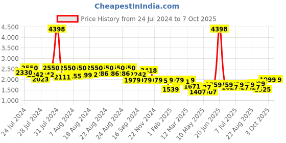 myntra.com BT DEZINES Boys Printed Single-Breasted 5-Piece Party Suits bt dezines Price History Graph from 24 Jul 2024 to 4 Oct 2025