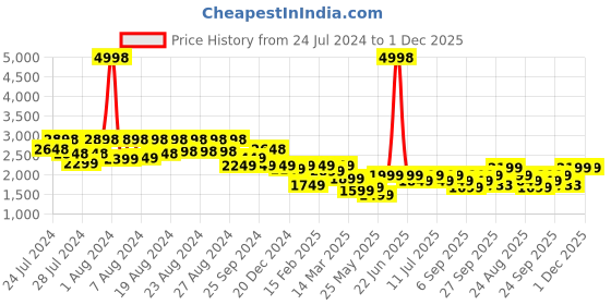 myntra.com BT DEZINES Boys Printed Single-Breasted 5-Piece Party Suits bt dezines Price History Graph from 24 Jul 2024 to 1 Dec 2025