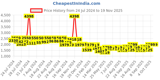 myntra.com BT DEZINES Boys Printed Single-Breasted Five-Piece Party Suits bt dezines Price History Graph from 24 Jul 2024 to 18 Nov 2025