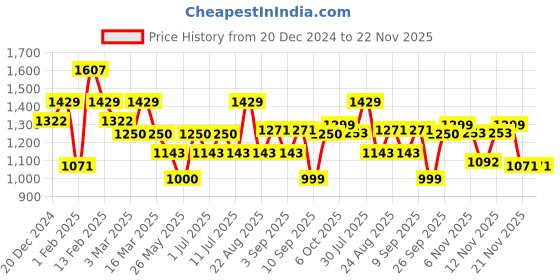myntra.com BT DEZINES Boys Pure Cotton Straight Kurta With Trouser & Sequinned Waistcoat bt dezines Price History Graph from 20 Dec 2024 to 22 Nov 2025