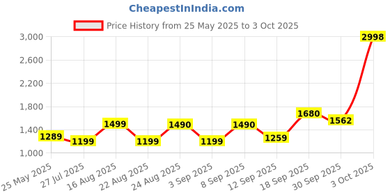 myntra.com BT DEZINES Boys Regular Kurta & Trousers With Embroidered Waistcoat Set bt dezines Price History Graph from 25 May 2025 to 3 Oct 2025