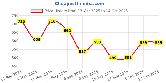 myntra.com BT DEZINES Boys Regular Kurta with Salwar bt dezines Price History Graph from 13 Mar 2025 to 14 Oct 2025