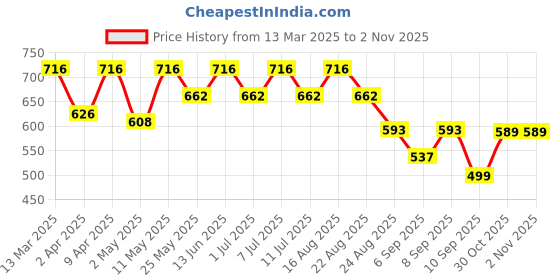 myntra.com BT DEZINES Boys Regular Kurta with Salwar bt dezines Price History Graph from 13 Mar 2025 to 1 Nov 2025