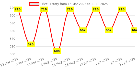 myntra.com BT DEZINES Boys Regular Kurta with Salwar bt dezines Price History Graph from 13 Mar 2025 to 11 Jul 2025