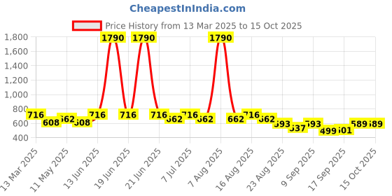 myntra.com BT DEZINES Boys Regular Kurta with Salwar bt dezines Price History Graph from 13 Mar 2025 to 14 Oct 2025