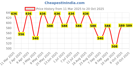 myntra.com BT DEZINES Boys Regular Kurta with Salwar bt dezines Price History Graph from 11 Mar 2025 to 17 Oct 2025