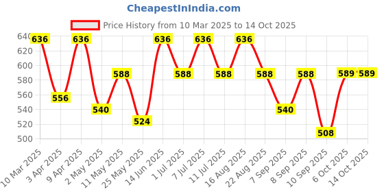 myntra.com BT DEZINES Boys Regular Kurta with Salwar bt dezines Price History Graph from 10 Mar 2025 to 14 Oct 2025