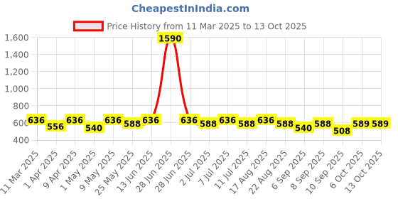 myntra.com BT DEZINES Boys Regular Kurta with Salwar bt dezines Price History Graph from 11 Mar 2025 to 12 Oct 2025