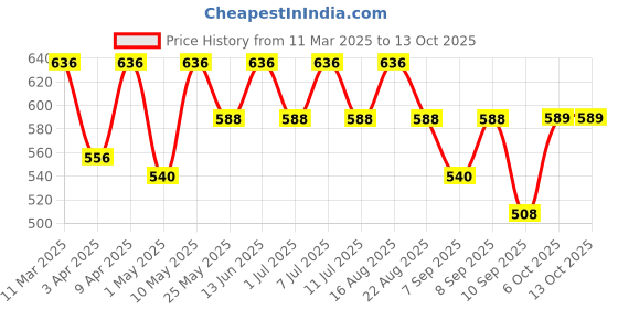 myntra.com BT DEZINES Boys Regular Kurta with Salwar bt dezines Price History Graph from 11 Mar 2025 to 12 Oct 2025