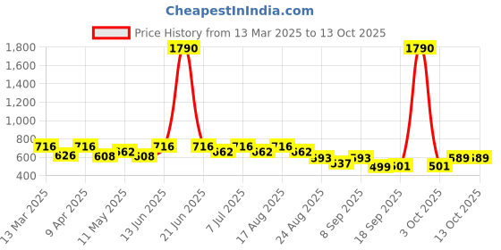 myntra.com BT DEZINES Boys Regular Kurta with Salwar bt dezines Price History Graph from 13 Mar 2025 to 13 Oct 2025