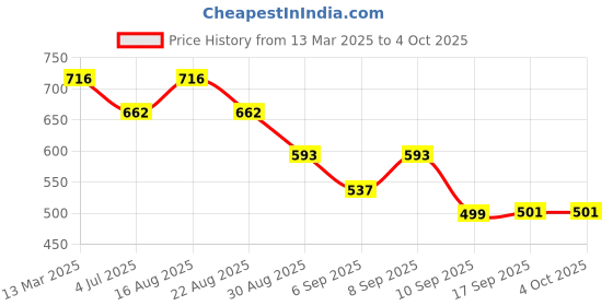 myntra.com BT DEZINES Boys Regular Kurta with Trousers bt dezines Price History Graph from 13 Mar 2025 to 4 Oct 2025