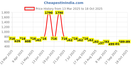 myntra.com BT DEZINES Boys Regular Kurta with Trousers bt dezines Price History Graph from 13 Mar 2025 to 18 Oct 2025