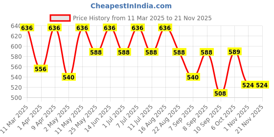 myntra.com BT DEZINES Boys Regular Kurta with Trousers bt dezines Price History Graph from 11 Mar 2025 to 20 Nov 2025