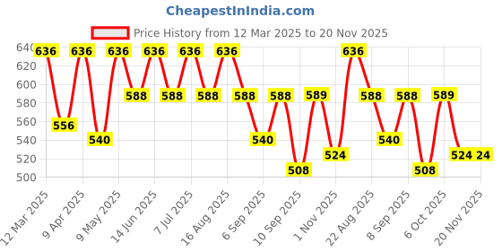 myntra.com BT DEZINES Boys Regular Kurta with Trousers bt dezines Price History Graph from 12 Mar 2025 to 20 Nov 2025