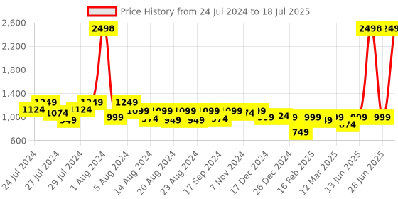myntra.com BT DEZINES Boys Regular Mandarin Collar Straight Kurta with Trouser With Jacket bt dezines Price History Graph from 24 Jul 2024 to 28 Jun 2025