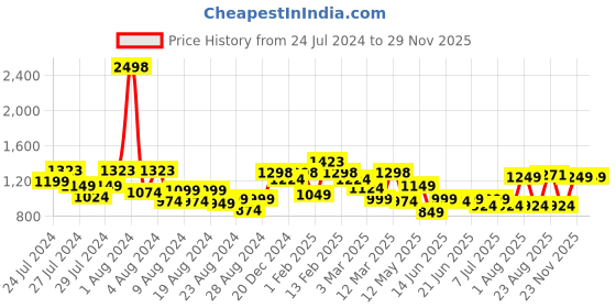 myntra.com BT DEZINES Boys Regular Raw Silk Mandarin Collar Kurta with Churidar With Waistcoat bt dezines Price History Graph from 24 Jul 2024 to 28 Nov 2025