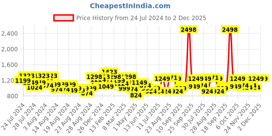 myntra.com BT DEZINES Boys Regular Raw Silk Mandarin Collar Kurta with Churidar With Waistcoat bt dezines Price History Graph from 24 Jul 2024 to 1 Dec 2025