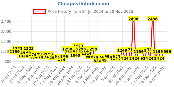 myntra.com BT DEZINES Boys Regular Raw Silk Mandarin Collar Kurta with Churidar With Waistcoat bt dezines Price History Graph from 24 Jul 2024 to 19 Nov 2025
