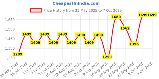 myntra.com BT DEZINES Boys Regular Sequinned Kurta with Trousers bt dezines Price History Graph from 25 May 2025 to 6 Oct 2025
