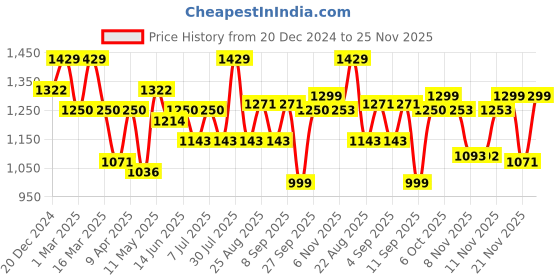 myntra.com BT DEZINES Boys Regular Sequinned Pure Cotton Straight Kurta with Trousers bt dezines Price History Graph from 20 Dec 2024 to 24 Nov 2025