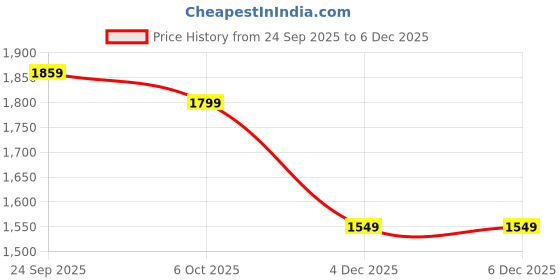 myntra.com BT DEZINES Boys Satin Floral Embroidered Sherwani Set bt dezines Price History Graph from 24 Sep 2025 to 5 Dec 2025
