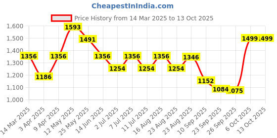 myntra.com bt dezines Boys Satin Single Breasted Two-Piece Set bt dezines Price History Graph from 14 Mar 2025 to 12 Oct 2025