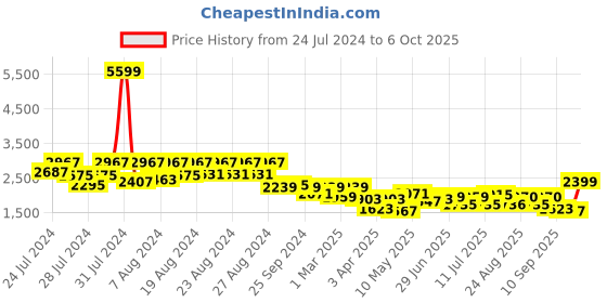 myntra.com BT DEZINES Boys Self Design Single-Breasted 5-Piece Party Suits bt dezines Price History Graph from 24 Jul 2024 to 4 Oct 2025