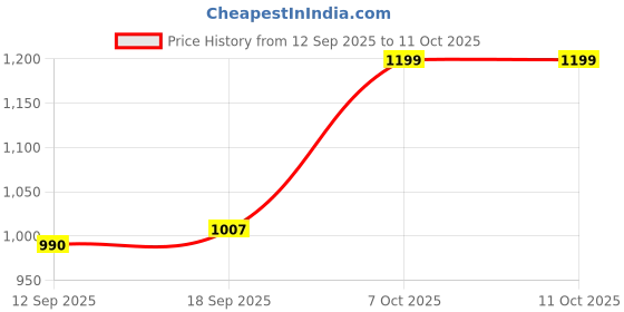 myntra.com BT DEZINES Boys Self Designed Single Breasted Blazer bt dezines Price History Graph from 12 Sep 2025 to 10 Oct 2025