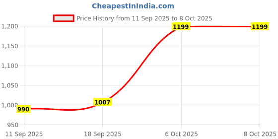 myntra.com BT DEZINES Boys Self Designed Single Breasted Blazer bt dezines Price History Graph from 11 Sep 2025 to 4 Oct 2025
