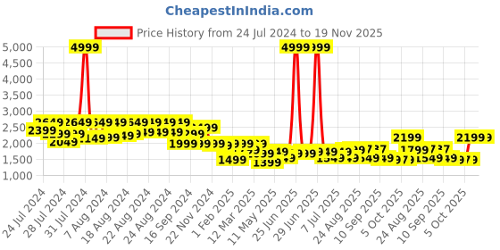 myntra.com BT DEZINES Boys Self-Designed Single-Breasted Satin 5-Piece Suit bt dezines Price History Graph from 24 Jul 2024 to 18 Nov 2025
